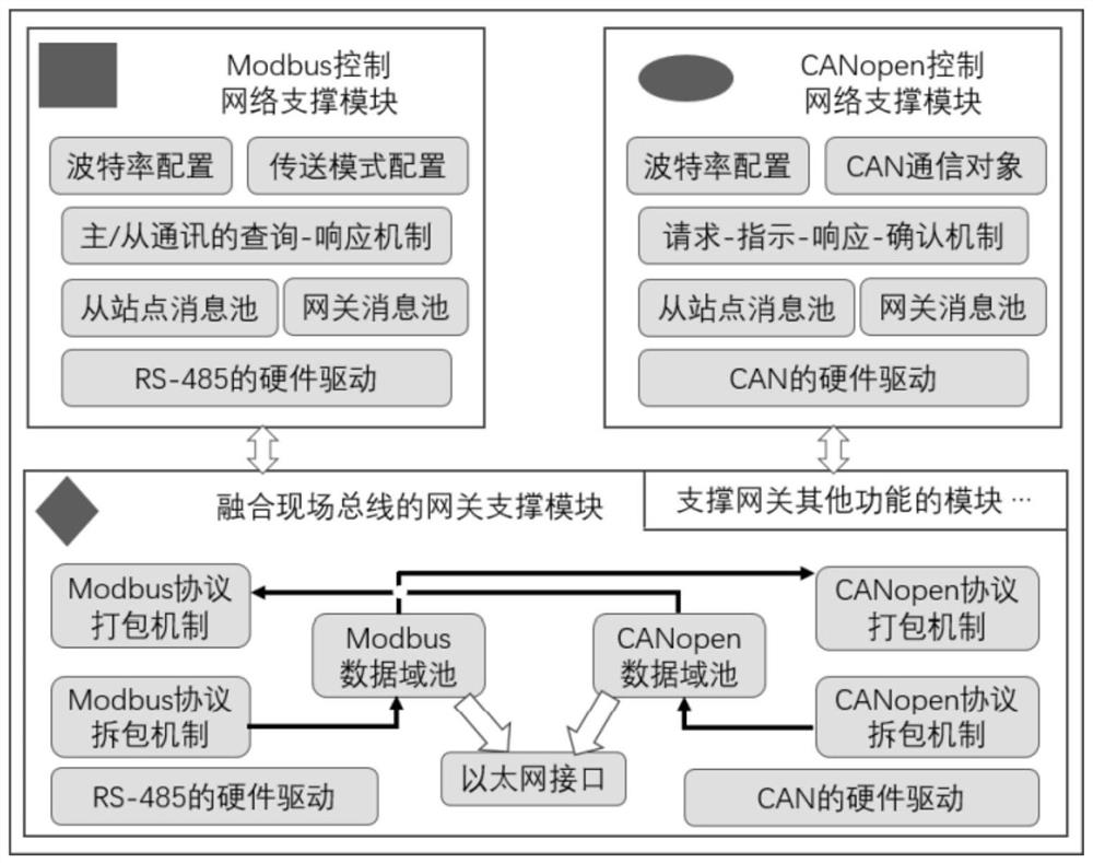 Heterogeneous industrial field bus fusion method and system