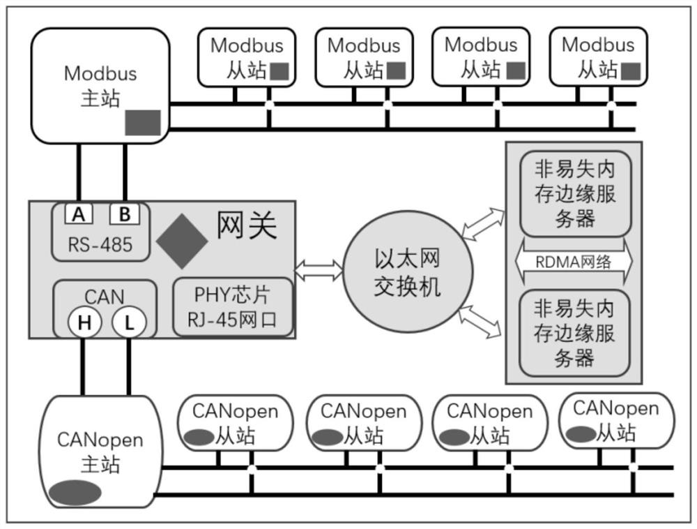 Heterogeneous industrial field bus fusion method and system