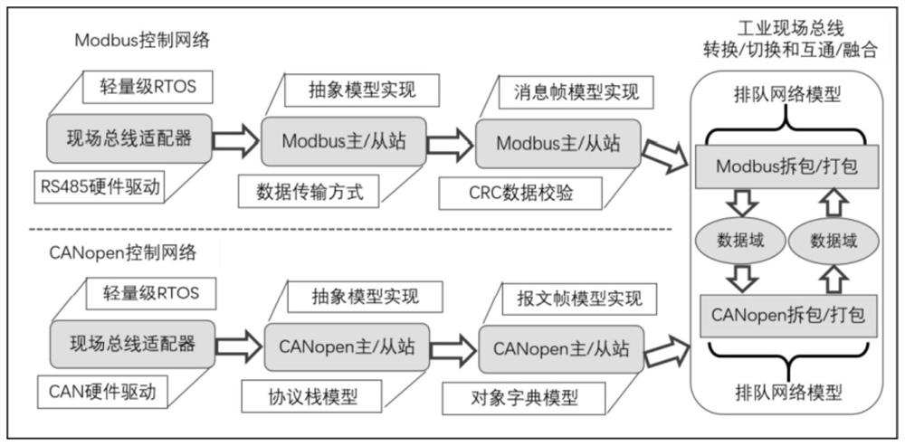 Heterogeneous industrial field bus fusion method and system