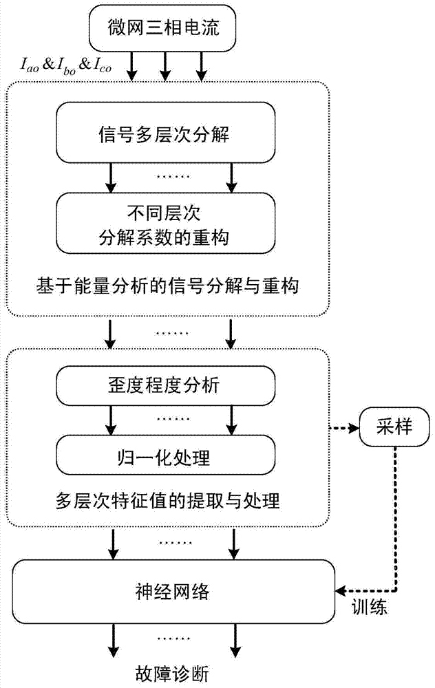 Adaptive fault diagnosis method for microgrid inverter based on multi-band skew analysis