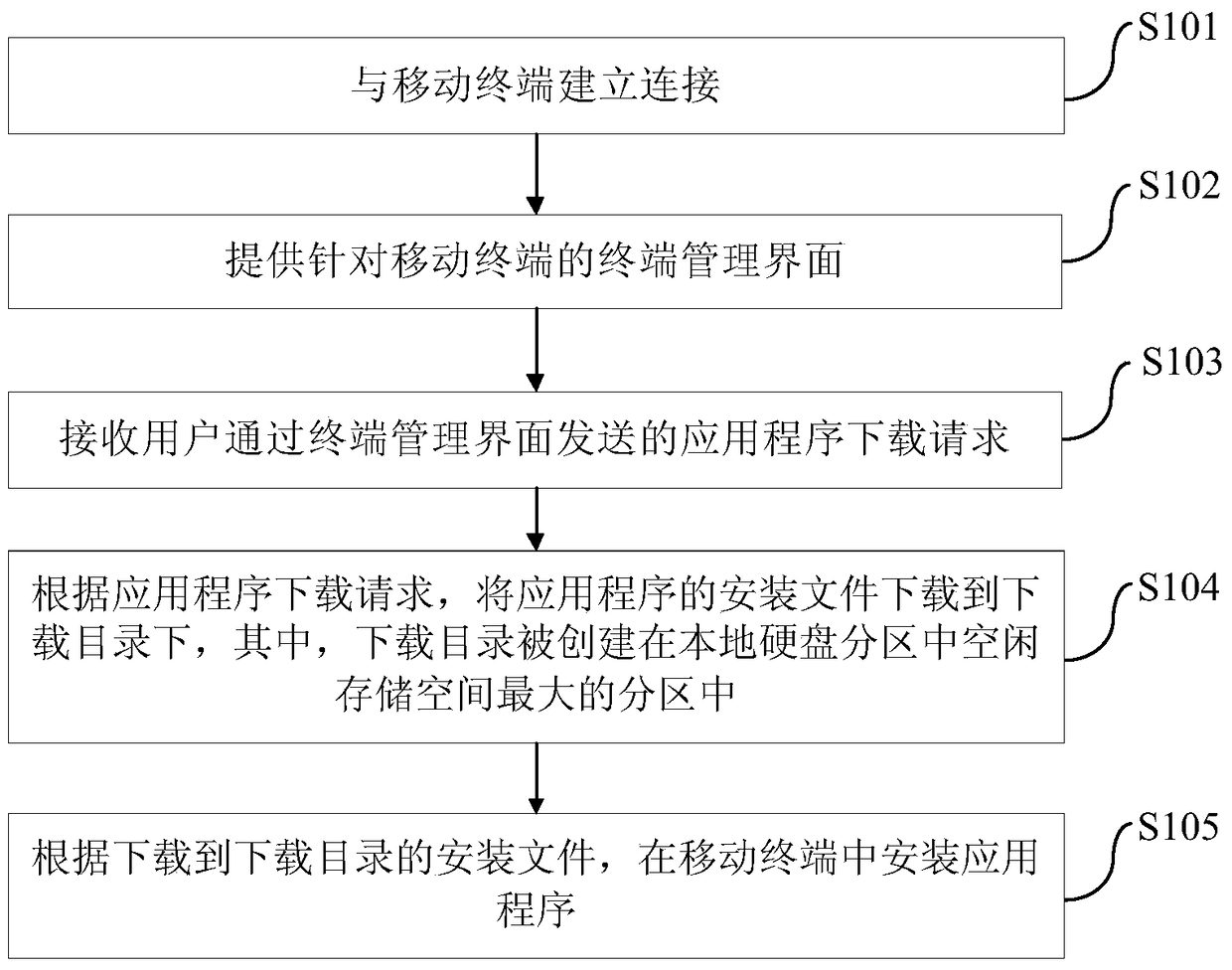 Method, device and electronic device for installing application program in mobile terminal