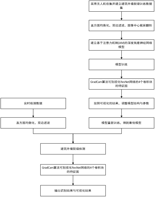 Visual building crack recognition method based on attention mechanism and ResNet fusion