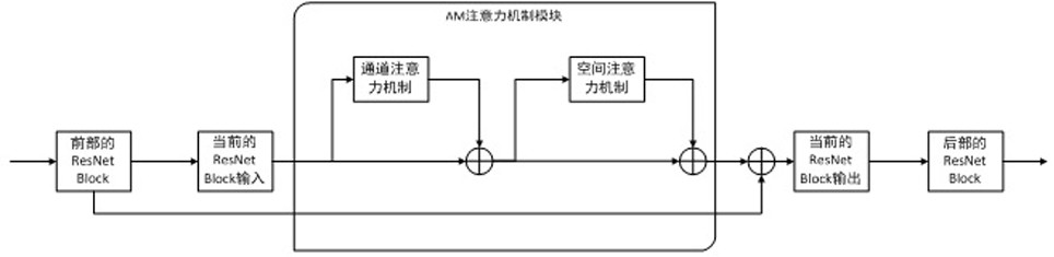 Visual building crack recognition method based on attention mechanism and ResNet fusion