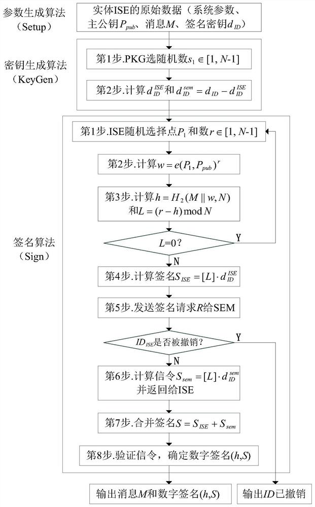 Information Service Entity Identity Quick Revocation Method