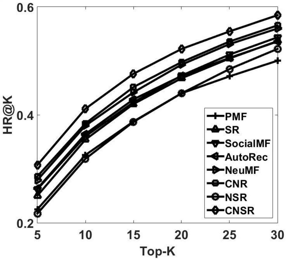 A Recommendation Method Based on Deep Social Relationships