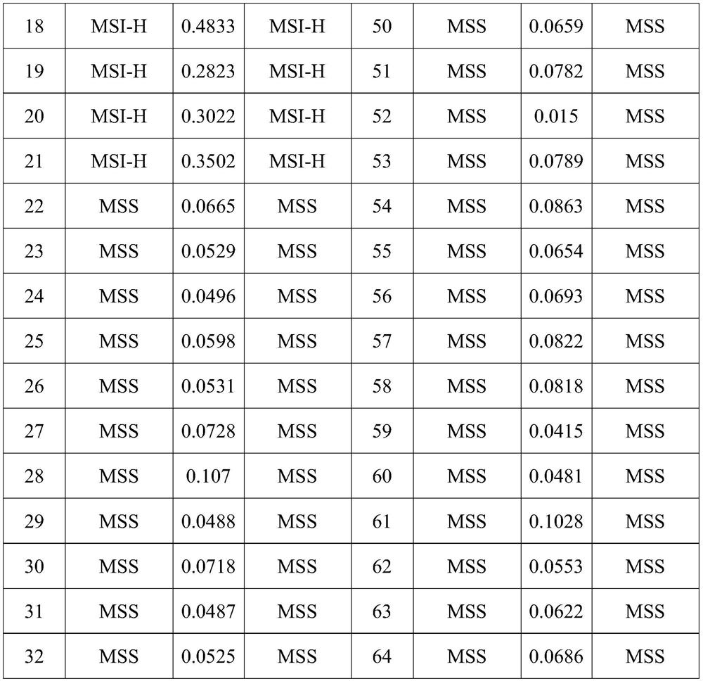 Microsatellite instability analysis method and analysis device