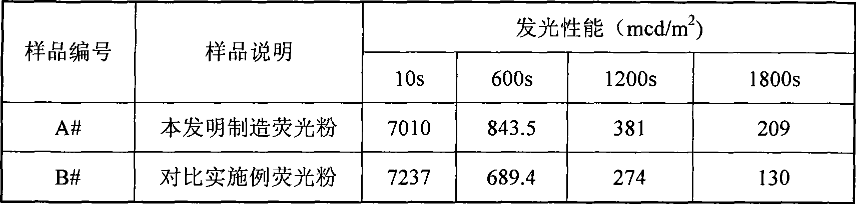 Long-persistence phosphor with ultra-fine grain diameter and high light effect, and method of producing the same