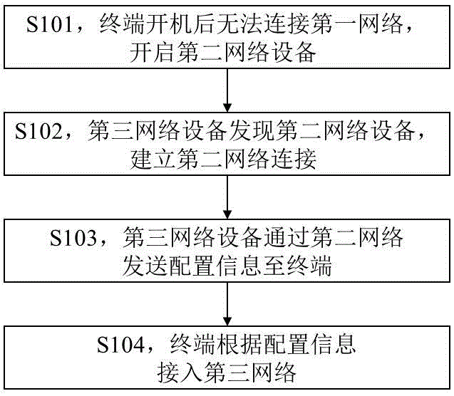 Network access method and network access system