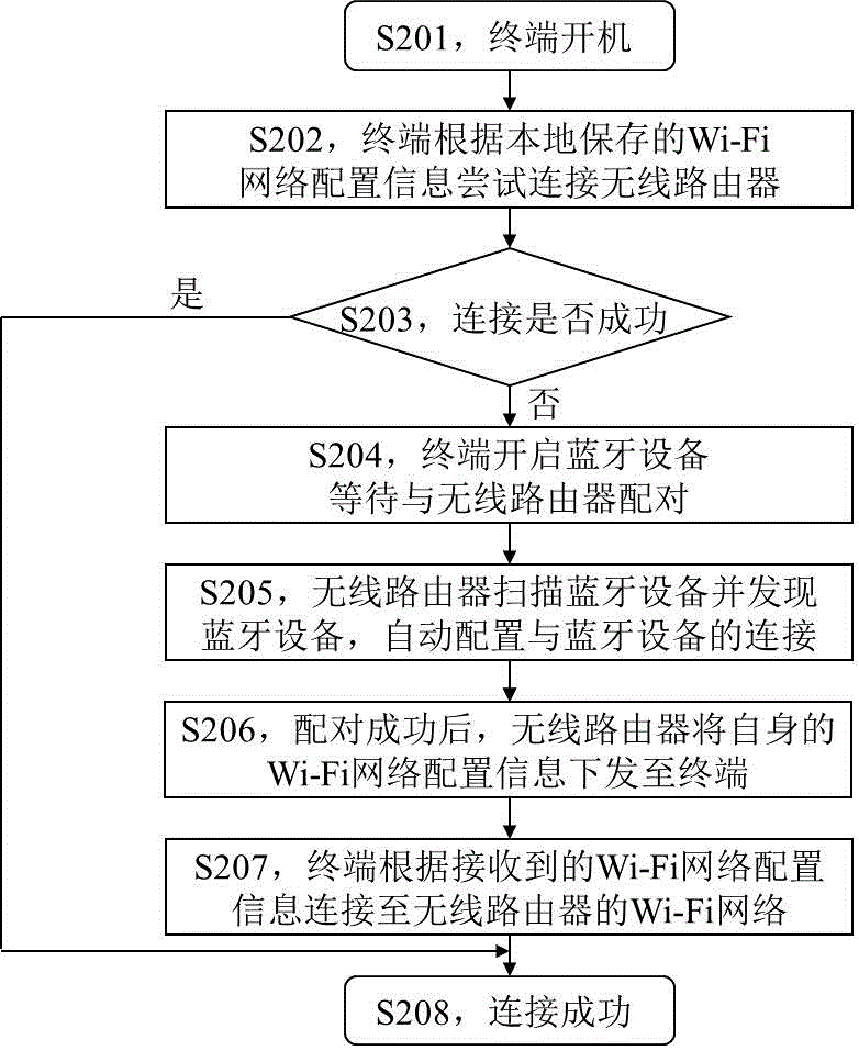 Network access method and network access system