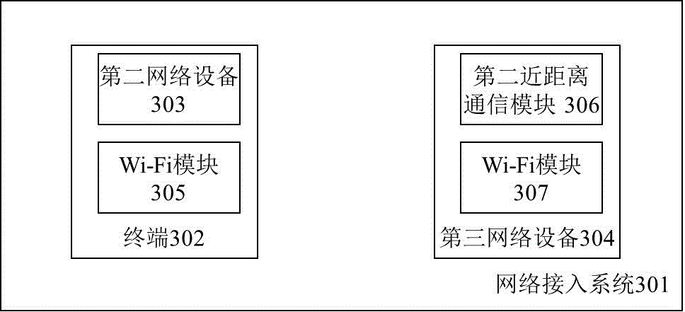 Network access method and network access system