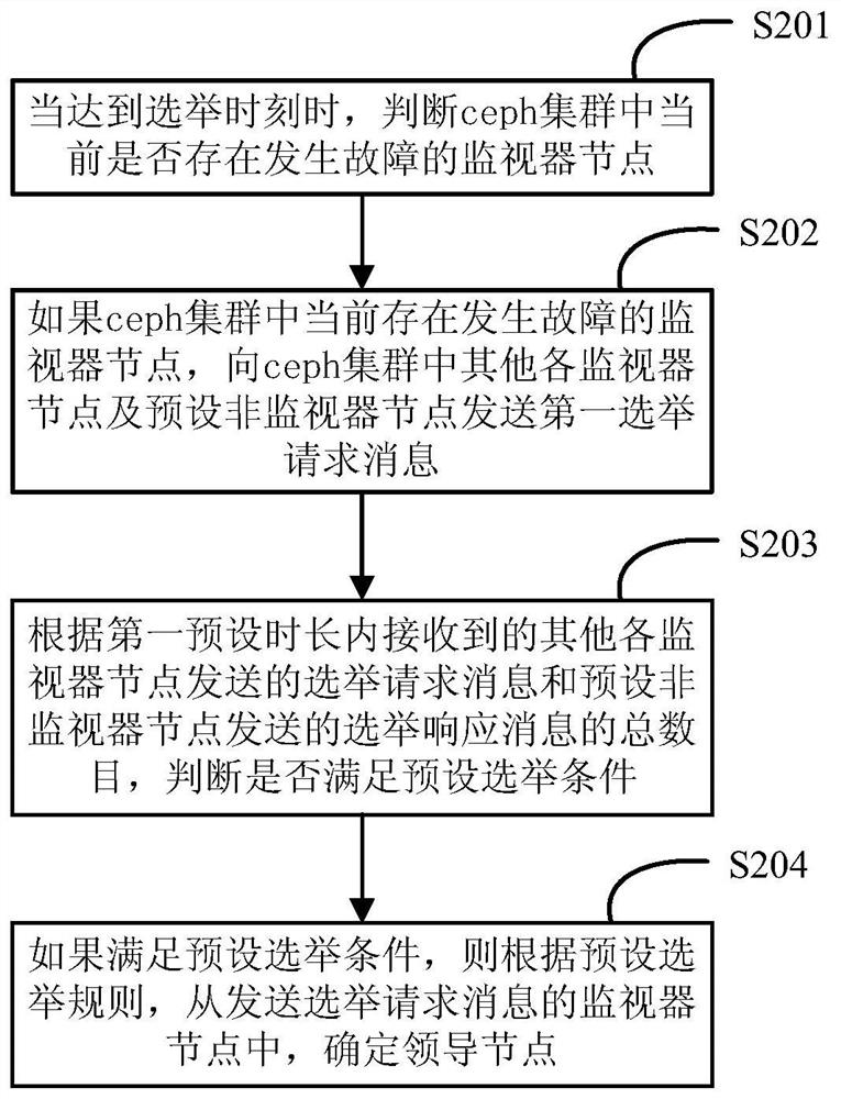 A method and device for determining a leader node