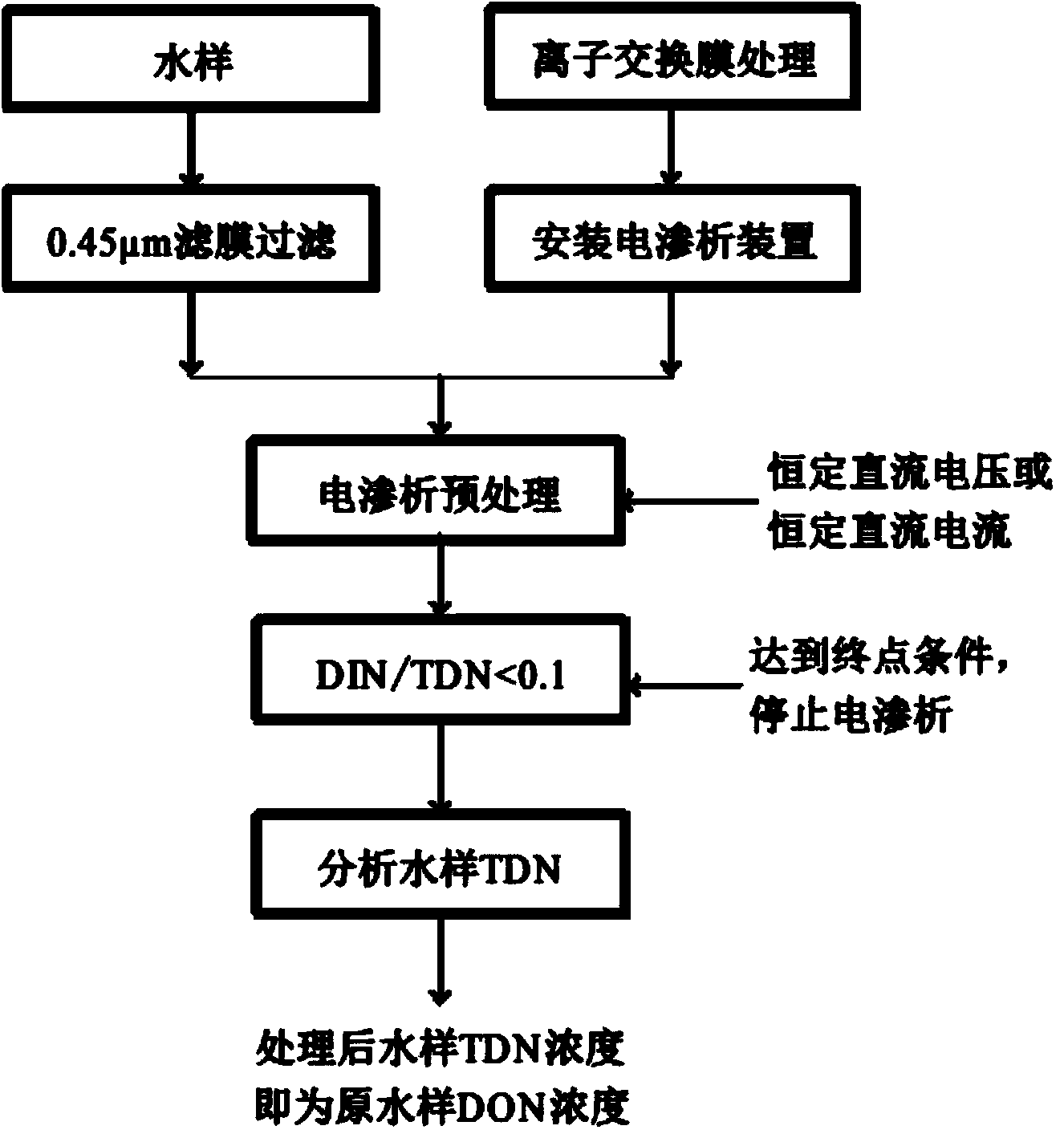 Method for directly measuring concentration of DON (Dissolved Organic Nitrogen) in water body based on electrodialysis pretreatment manner