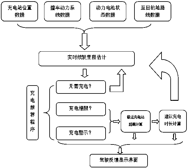 Electric automobile driving feedback system based on combination of driving data and map prediction