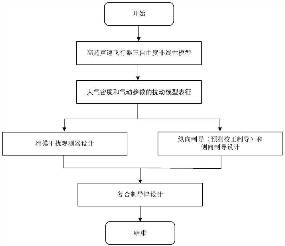 Aircraft prediction and correction composite guidance method based on sliding mode disturbance observer