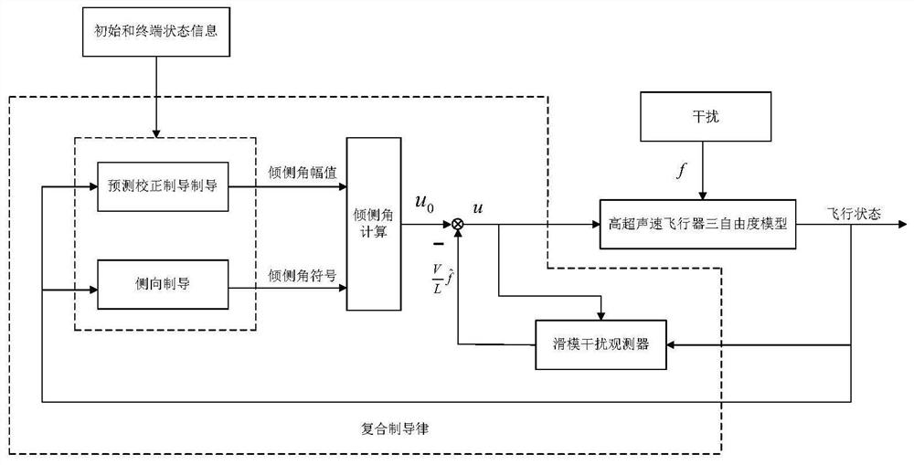 Aircraft prediction and correction composite guidance method based on sliding mode disturbance observer