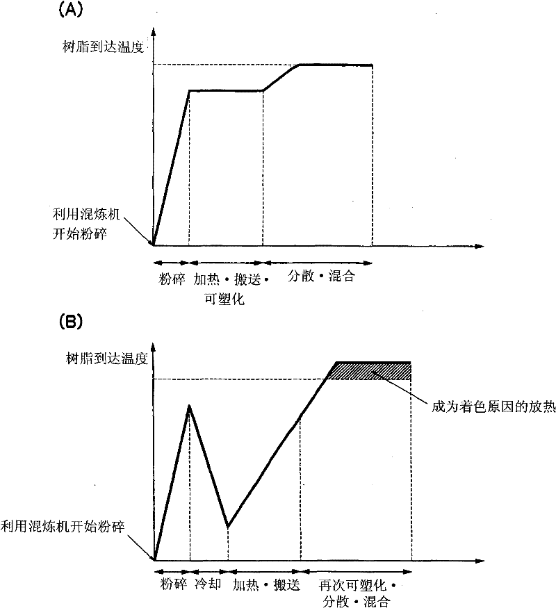 Manufacturing method of cellulose resin compositions