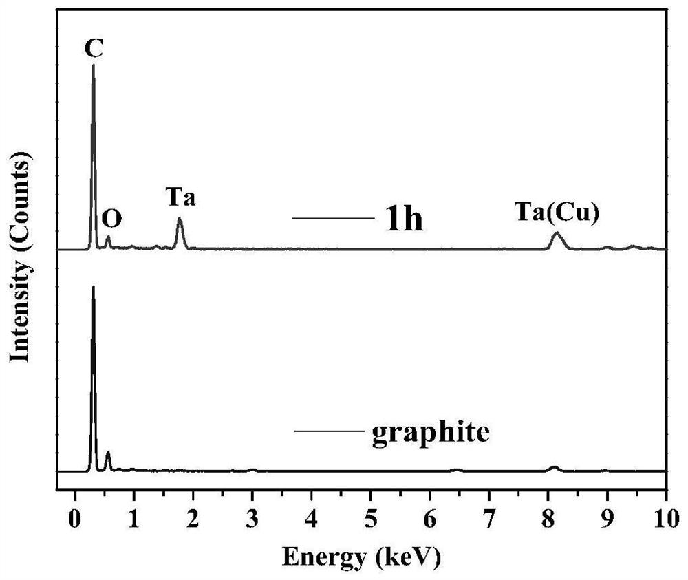 Method for preparing diamond based on graphite under low pressure