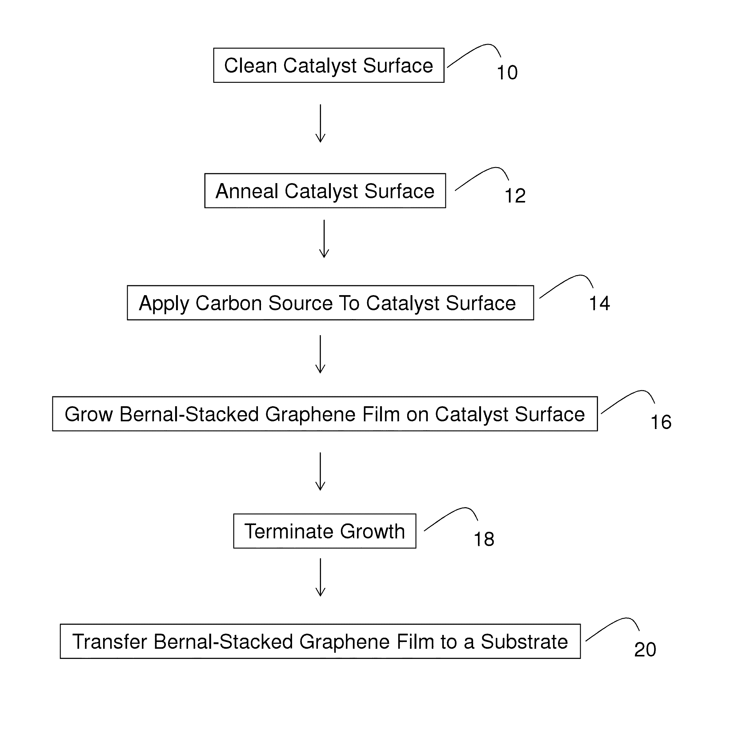 Bernal-stacked graphene layers and methods of making the same