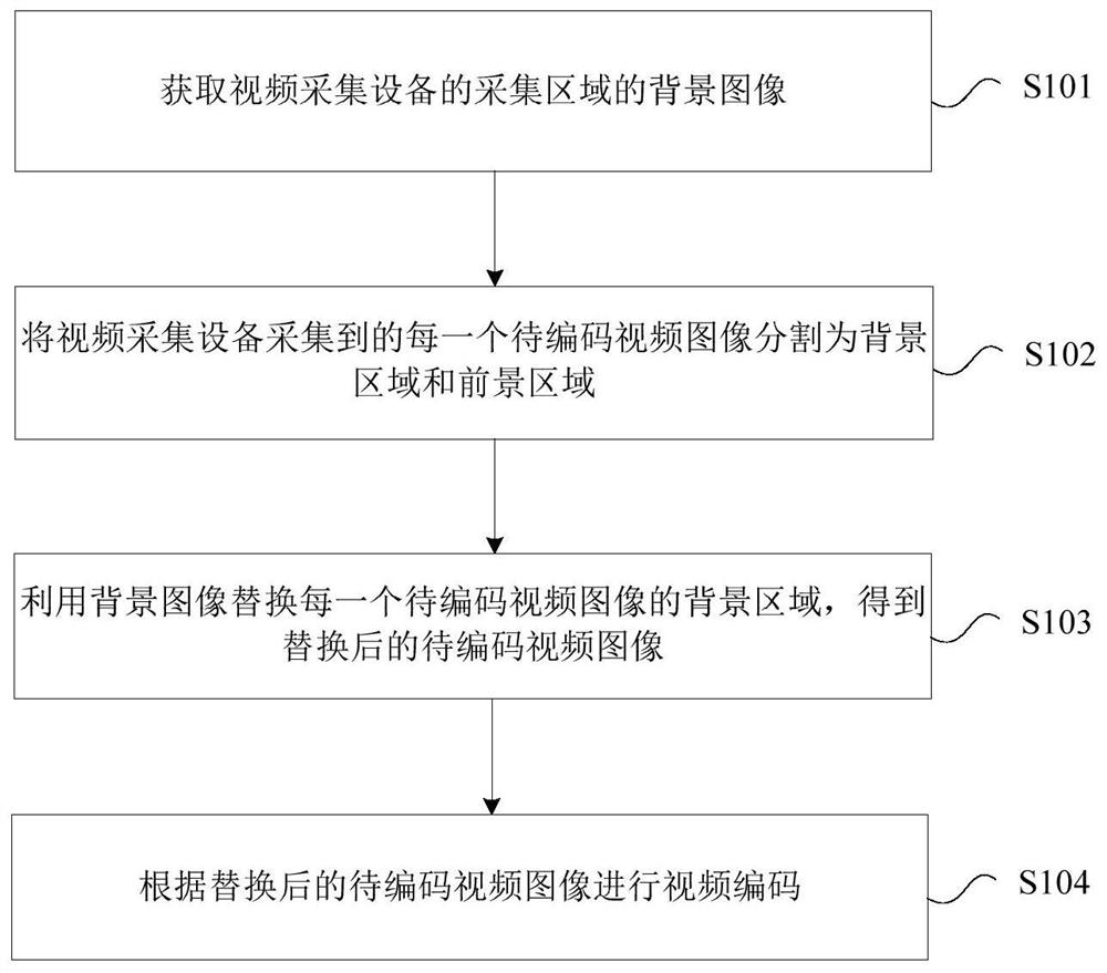 Video coding method and device and computer device