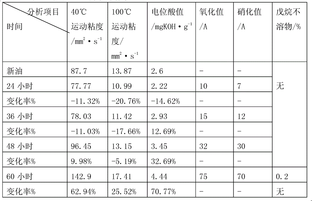 Method for testing oil oxidation stability