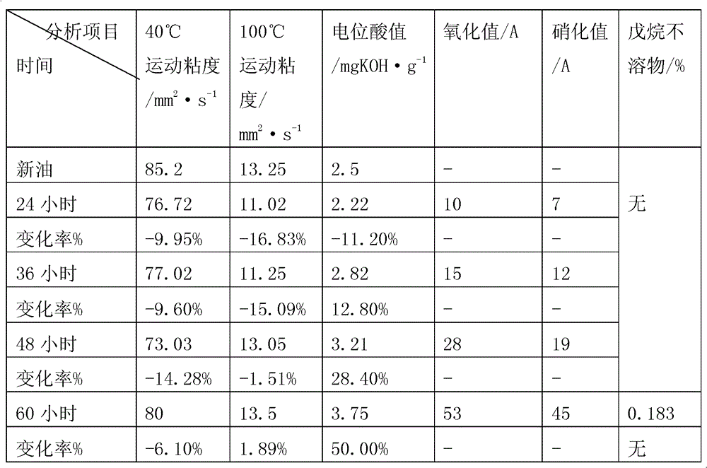 Method for testing oil oxidation stability