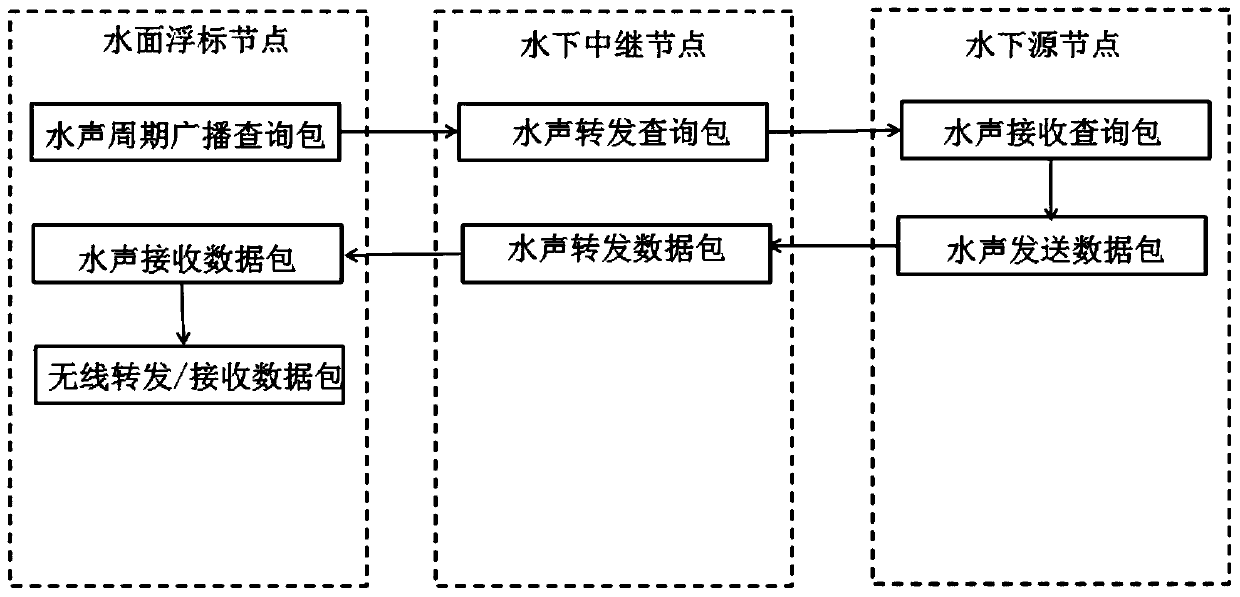 Underwater acoustic sensor network multi-buoy opportunistic routing method based on distance vector