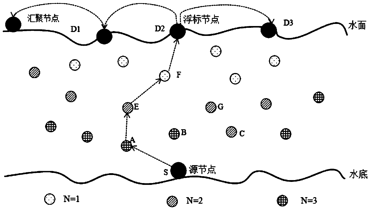 Underwater acoustic sensor network multi-buoy opportunistic routing method based on distance vector