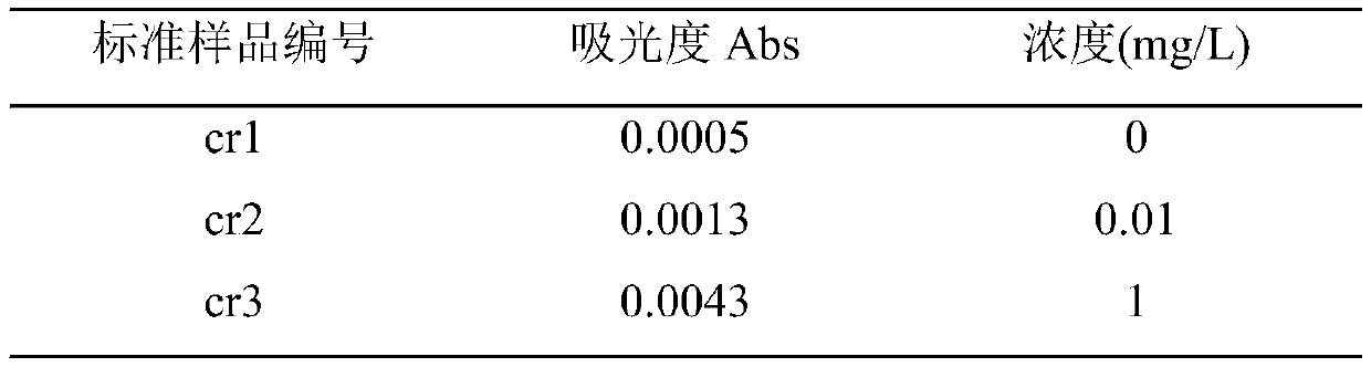 A method, product and application for preparing modified silica adsorbent by utilizing chlorosilane raffinate