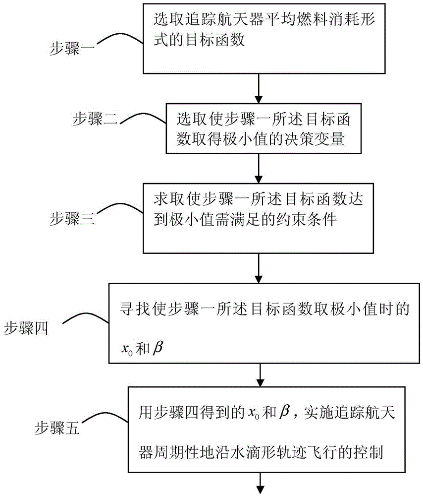 A Hovering Control Method Based on Parameter Optimization for Spacecraft Single-pulse Drop-shaped Flying Trajectory