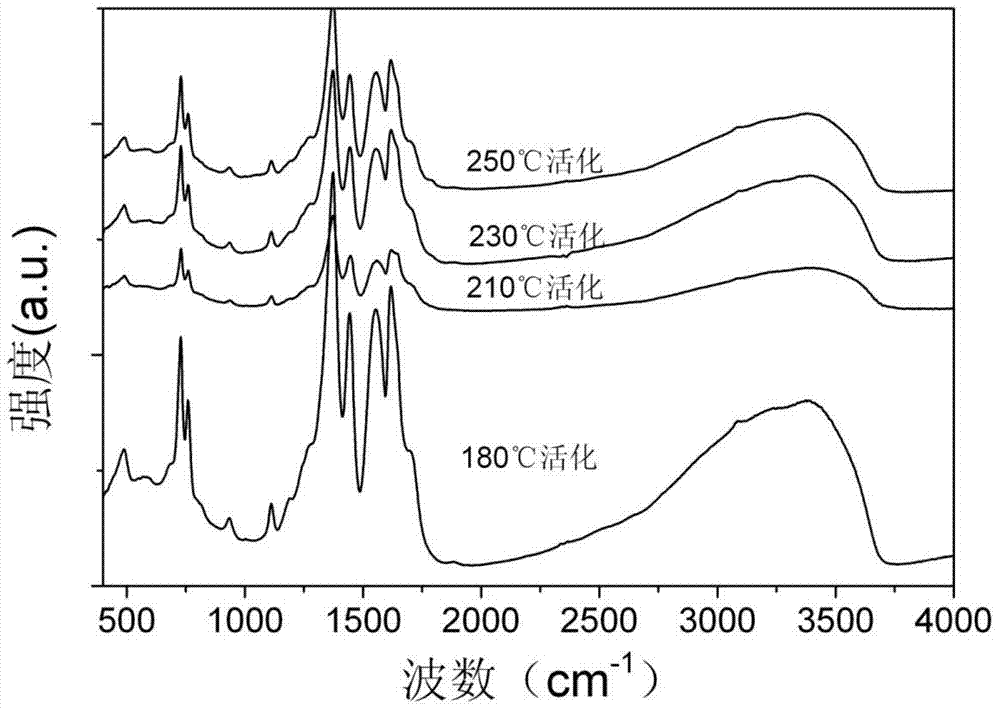 Metal-organic framework material cu-btc for nitrogen oxide removal by selective catalytic reduction