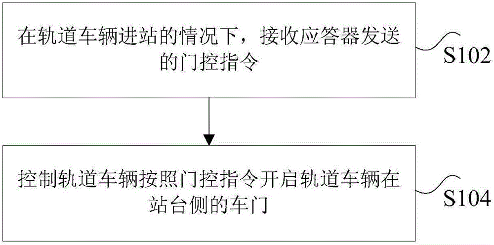 Car door control method, system and device based on railway vehicles