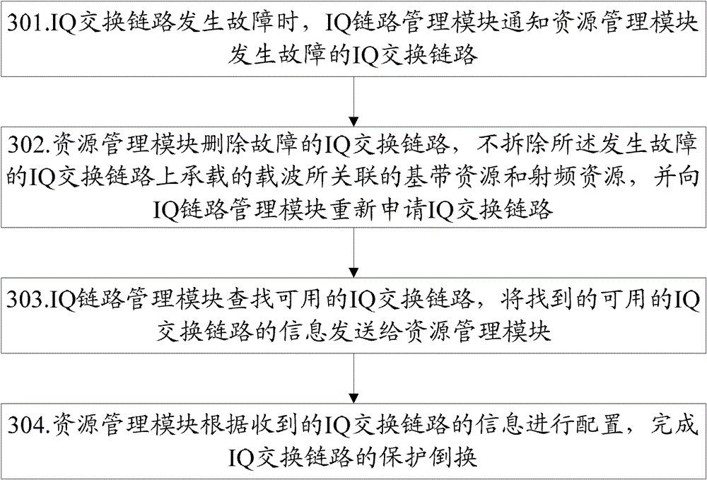 A kind of protection method and system of IQ switching link of large-capacity baseband pool