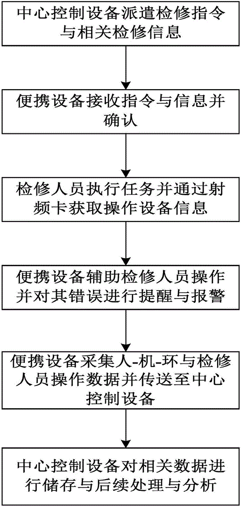 System for reducing failure probability of maintenance personnel and method thereof