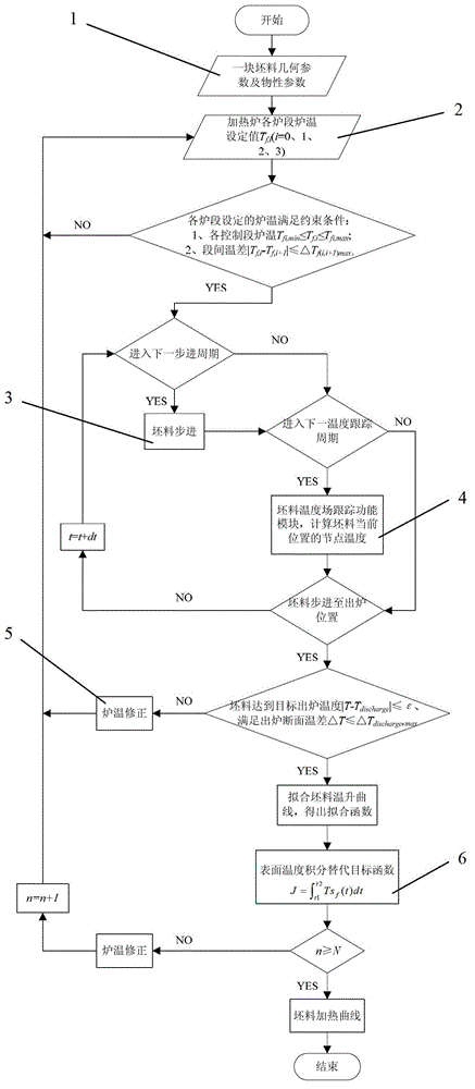 System and method for calculating optimal heating curve of blank in heating furnace