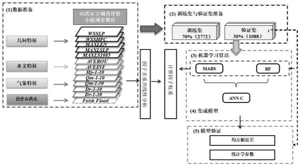 Mountain torrent disaster susceptibility evaluation method based on GIS and ensemble learning