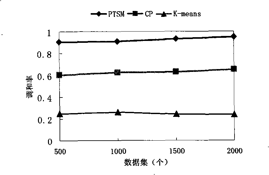 Probability clustering method of cross-categorical data based on key word