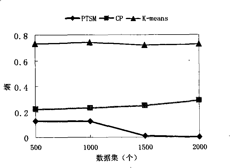 Probability clustering method of cross-categorical data based on key word