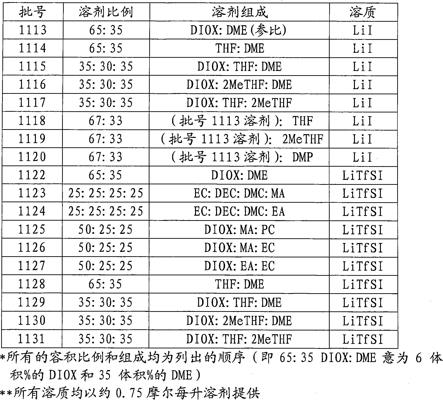 THF-based electrolyte for low temperature performance in primary lithium batteries