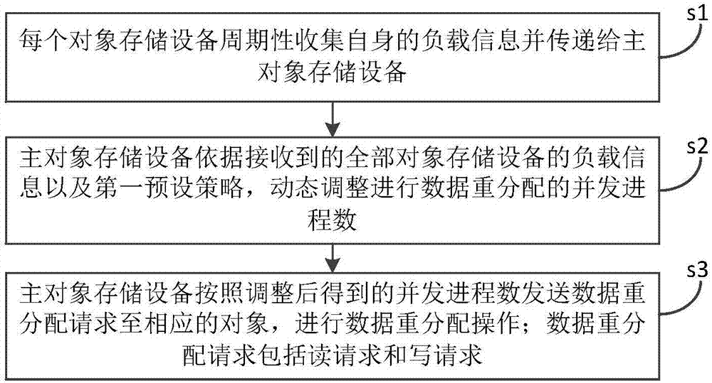 Distributed system data redistribution method and device