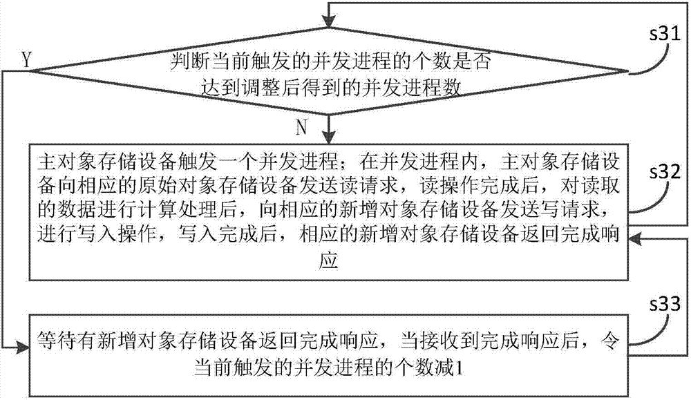 Distributed system data redistribution method and device