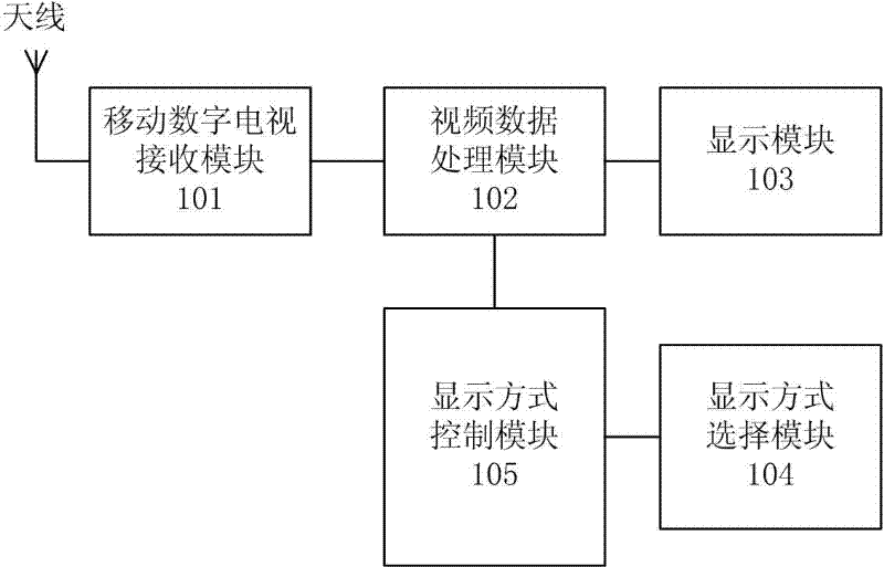 Mobile digital television picture in picture and channel thumbnail playing method and mobile terminal