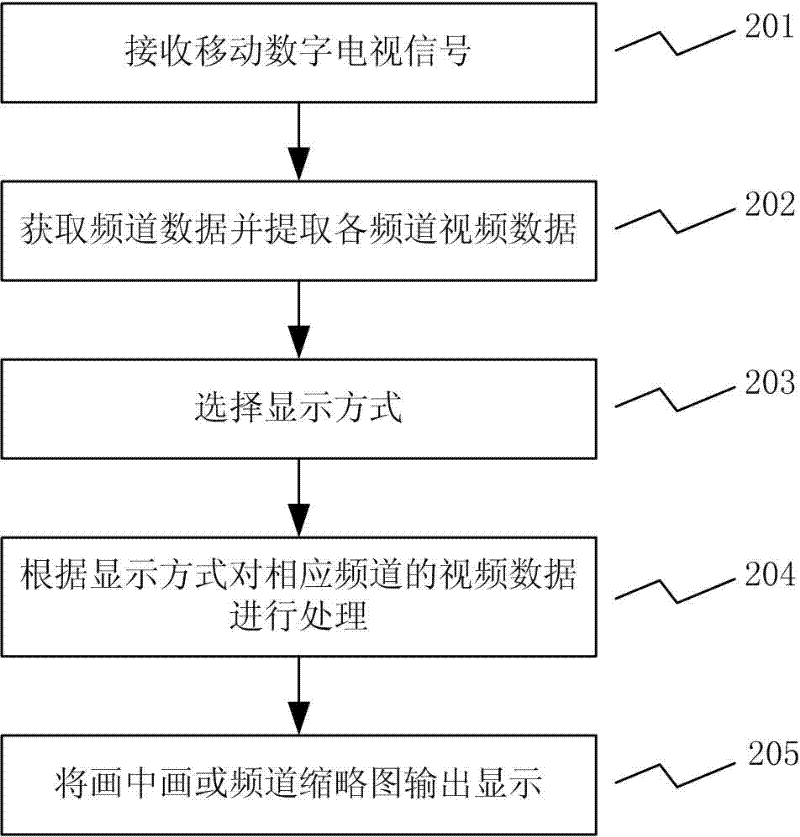 Mobile digital television picture in picture and channel thumbnail playing method and mobile terminal