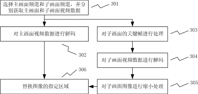 Mobile digital television picture in picture and channel thumbnail playing method and mobile terminal