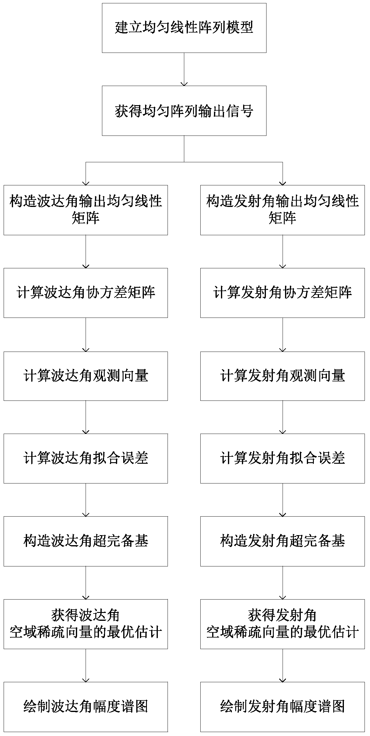 A 2D Angle Estimation Method for Multiple Input Multiple Output Radar Based on Compressed Sensing