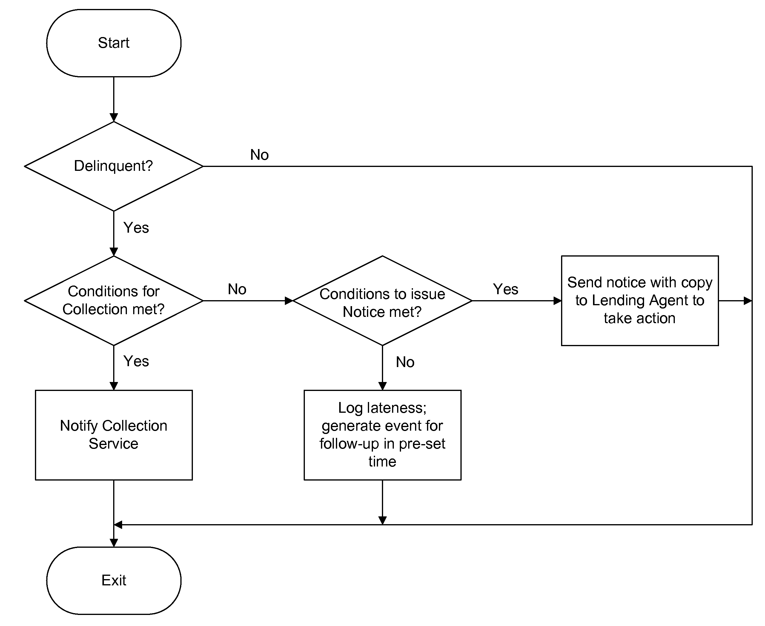 Risk profiles in networked loan market and lending management system