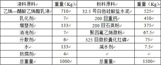 Environmentally-friendly flame-retardant polymer cement waterproof coating and production process therefor