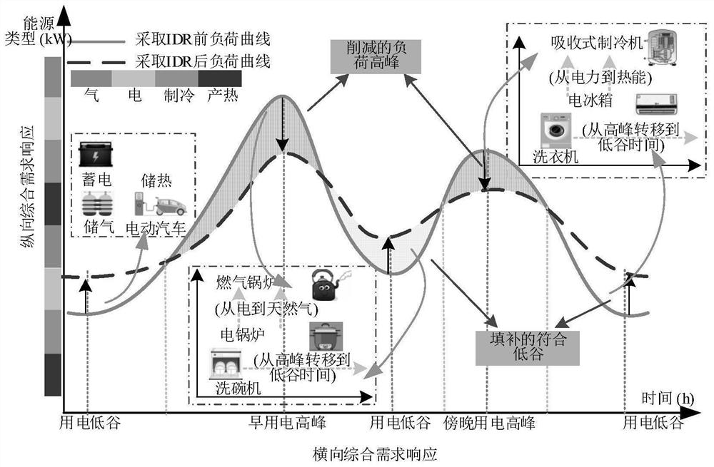 Market institution energy dynamic pricing macroscopic regulation and control method and system considering two-dimensional comprehensive demand response