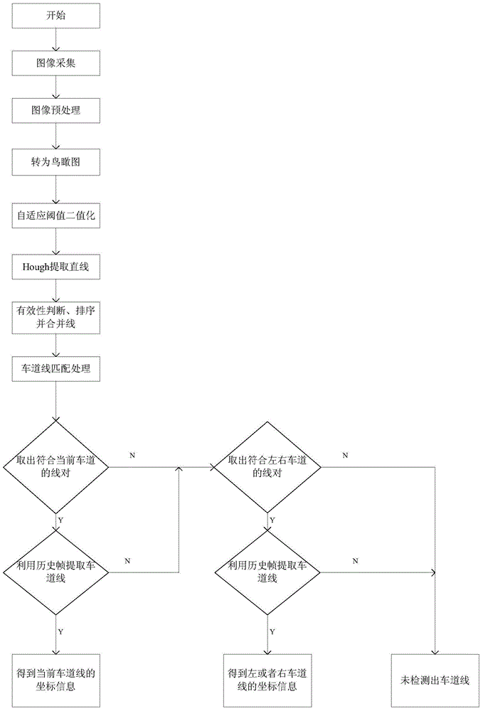 Lane line historical frame recognition method