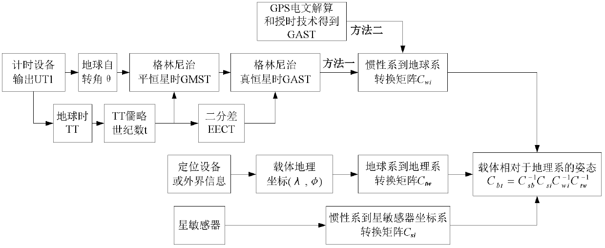 Star-sensor-based method for determining attitude of carrier relative to geographical coordinate system