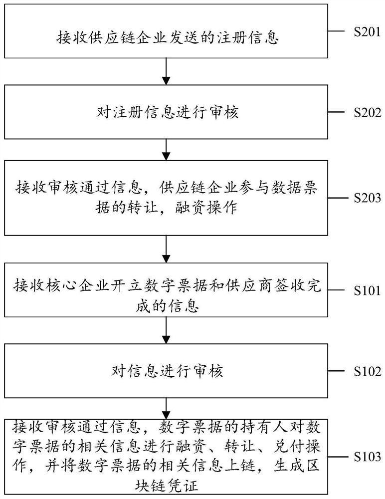 Supply chain receivable financing management method and device based on blockchain